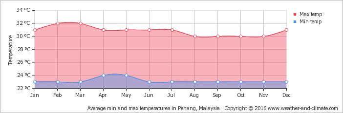 average-temperature-malaysia-penang.png