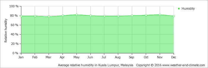 average-relative-humidity-malaysia-kuala-lumpur.png