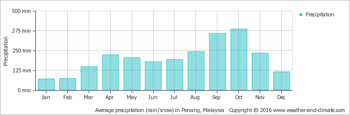 average-rainfall-malaysia-kuah.png