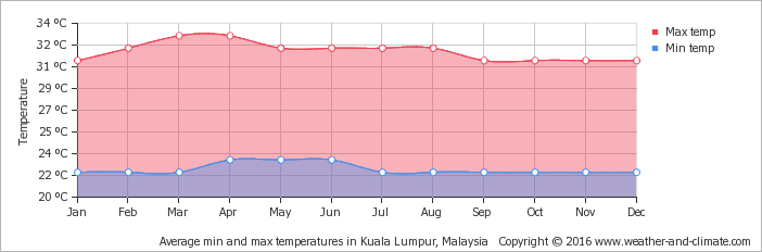 average-temperature-malaysia-kuala-lumpur.png