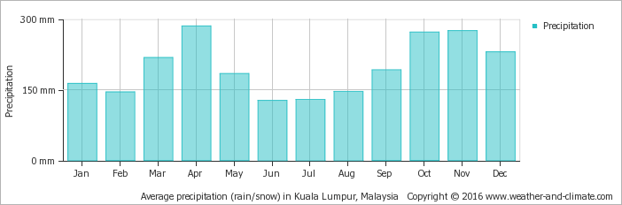 average-rainfall-malaysia-kuala-lumpur.png