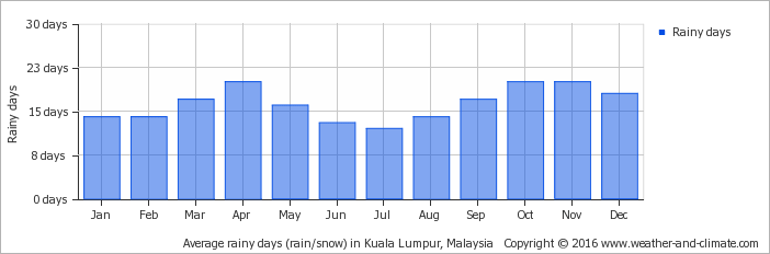 average-raindays-malaysia-kuala-lumpur.png