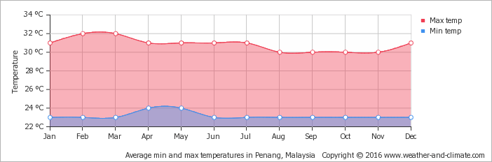 average-temperature-malaysia-kuah.png