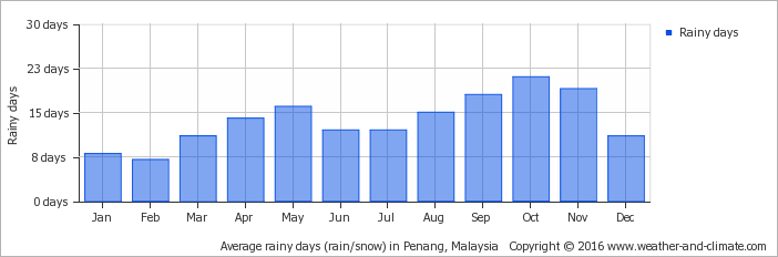 average-raindays-malaysia-kuah.png