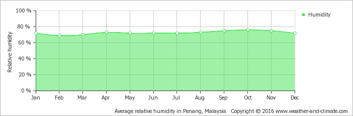 average-relative-humidity-malaysia-kuah.png