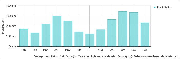 average-rainfall-malaysia-cameron-highlands.png