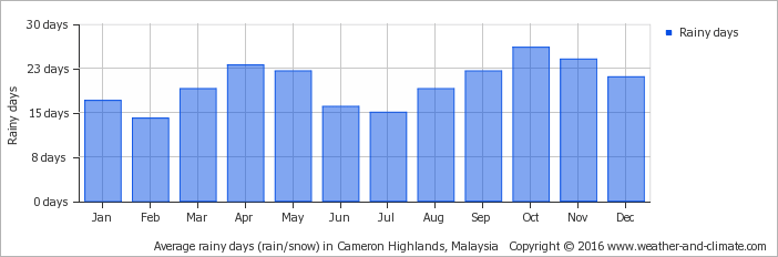 average-raindays-malaysia-cameron-highlands.png