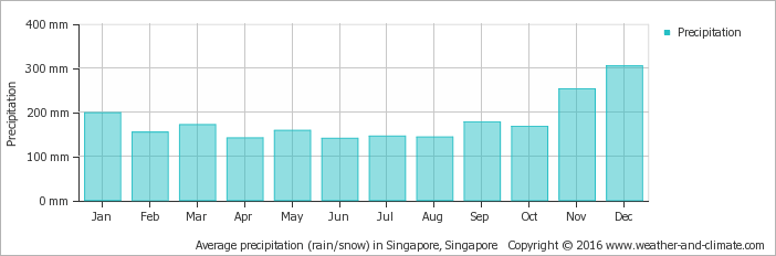 average-rainfall-malaysia-johor-bahru.png