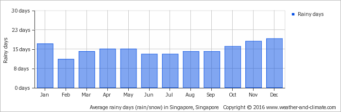 average-raindays-malaysia-johor-bahru.png