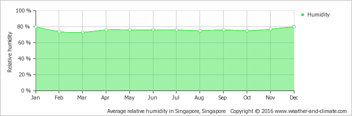 average-relative-humidity-malaysia-johor-bahru.png