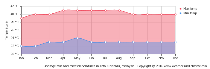 average-temperature-malaysia-kota-kinabalu.png