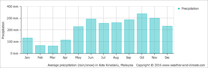 average-rainfall-malaysia-kota-kinabalu.png