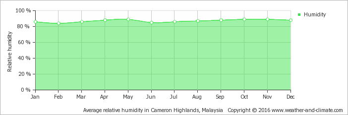 average-relative-humidity-malaysia-ipoh.png