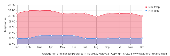 average-temperature-malaysia-melaka.png