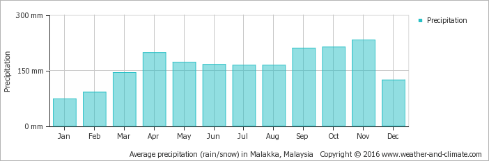 average-rainfall-malaysia-melaka.png