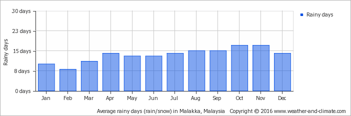 average-raindays-malaysia-melaka.png