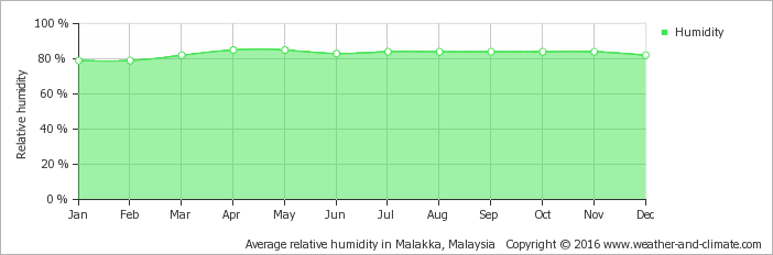 average-relative-humidity-malaysia-melaka.png