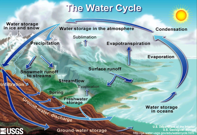 640px-Water_cycle.png